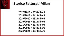 Fatturato record e patrimonio netto in aumento: il Milan va…
