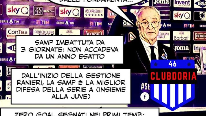 Le fondamenta di Ranieri: la Sampdoria non prende più gol, per il resto si vedrà